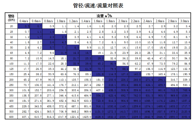 管道直徑、流量、流速、壓力之間的關(guān)系